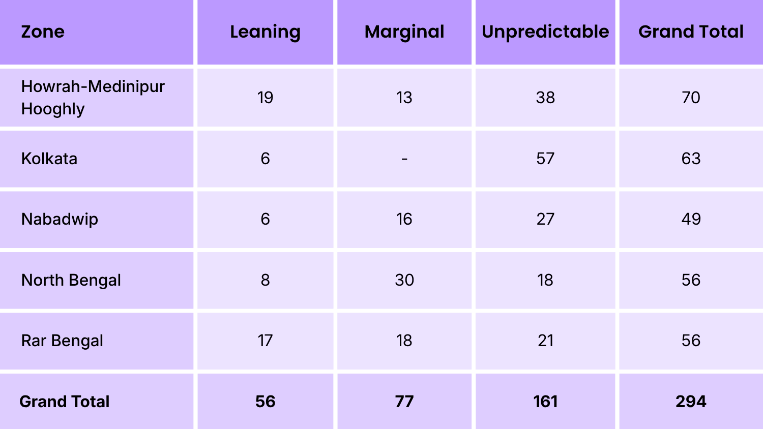 Table 7