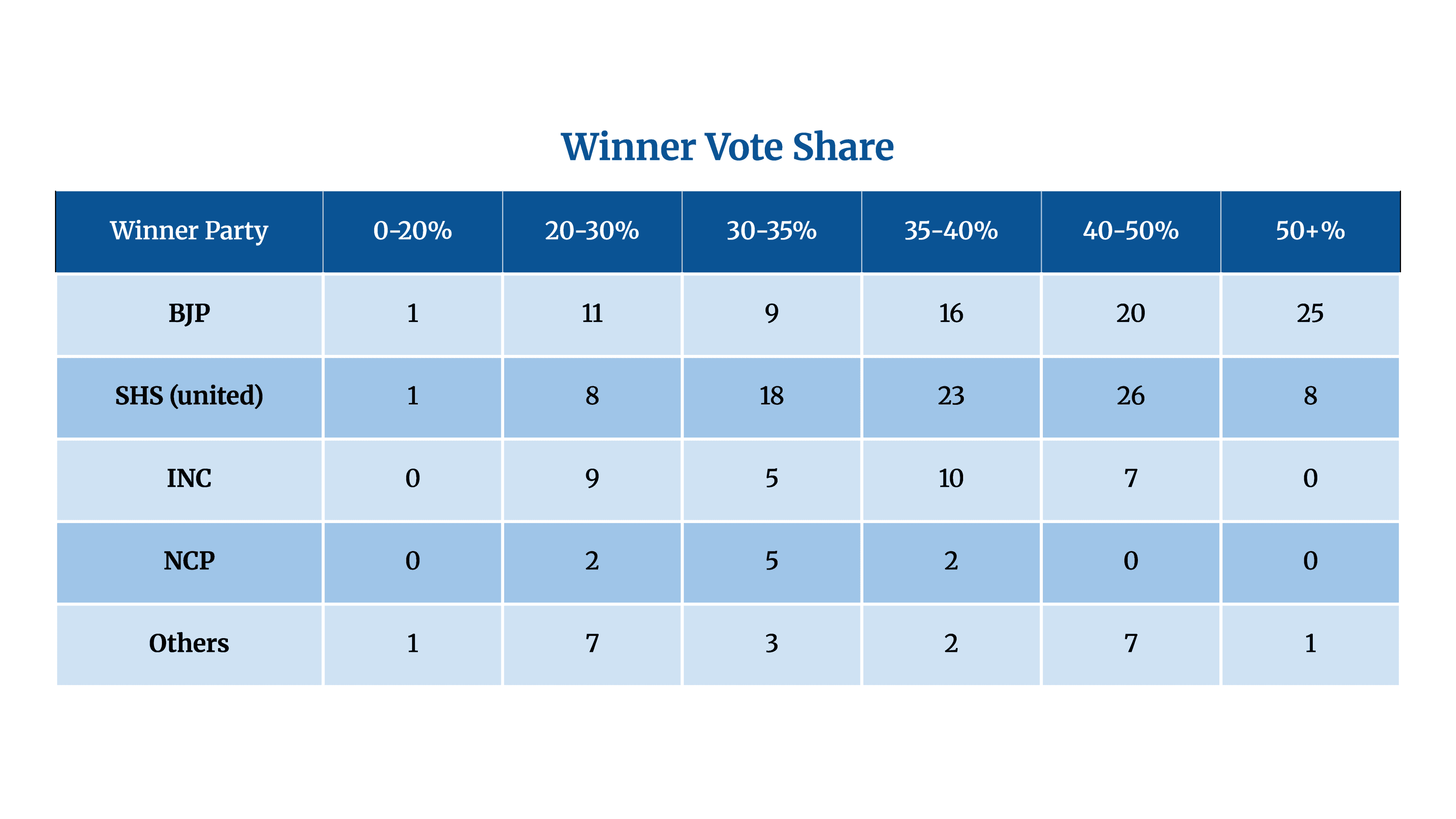 Winner vote share