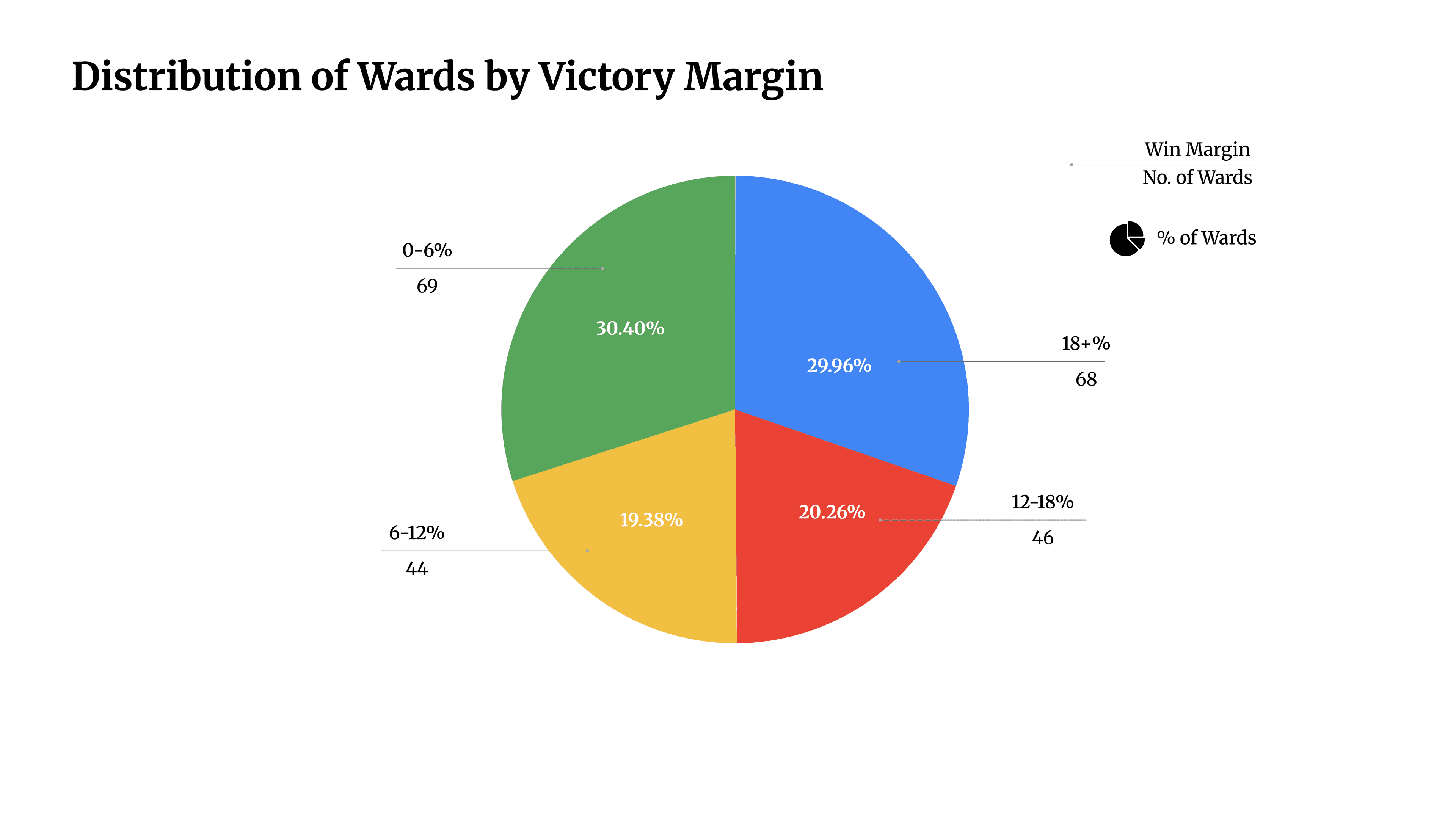 Distribution of wards